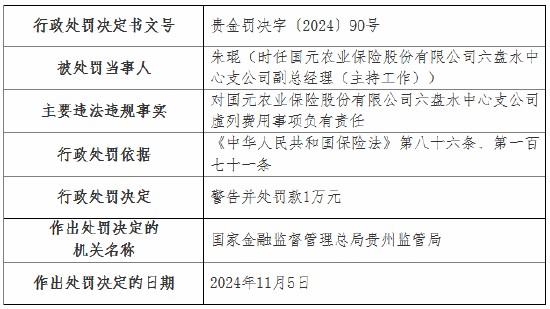 虛列費用！國元農(nóng)險貴州分公司及6家支公司被罰