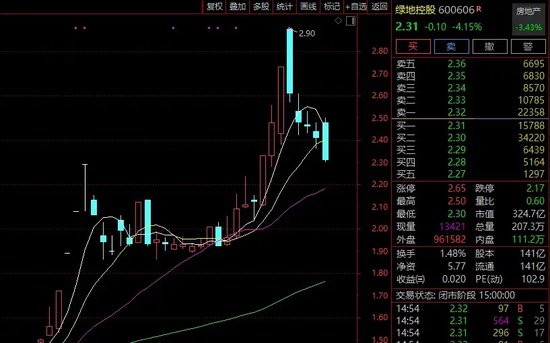 綠地，突發(fā)！這家A股公司打算清倉！