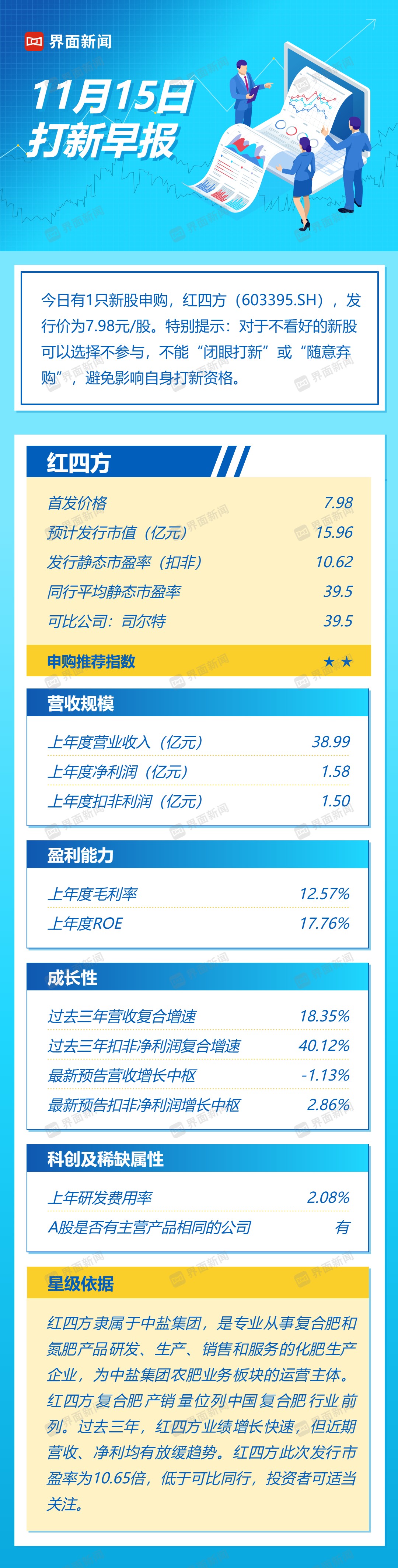 打新早報(bào)| 中鹽集團(tuán)子公司，復(fù)合肥業(yè)務(wù)龍頭紅四方值得申購(gòu)嗎？