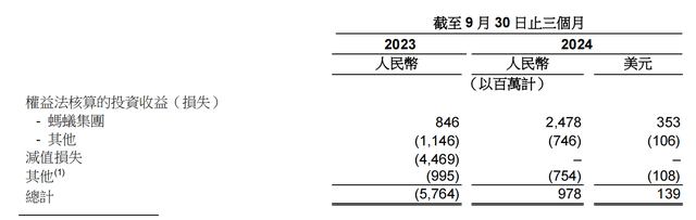 螞蟻集團(tuán)三季度凈利潤(rùn)近10.7億美元，同比增長(zhǎng)1.9倍