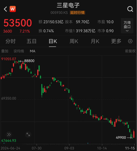 超級大回購！芯片巨頭三星電子，突然宣布！