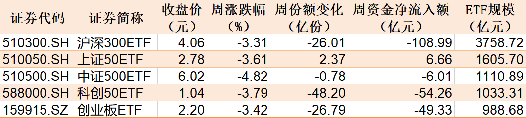 調整就是機會！機構大動作調倉，這些行業(yè)ETF被瘋狂掃貨，酒、創(chuàng)新藥等ETF份額更是創(chuàng)新高