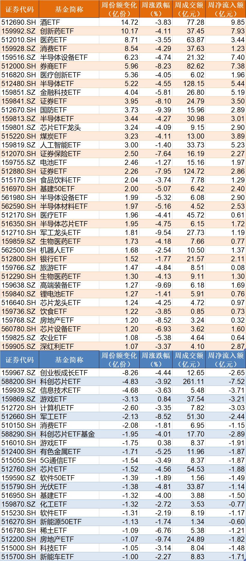 調整就是機會！機構大動作調倉，這些行業(yè)ETF被瘋狂掃貨，酒、創(chuàng)新藥等ETF份額更是創(chuàng)新高