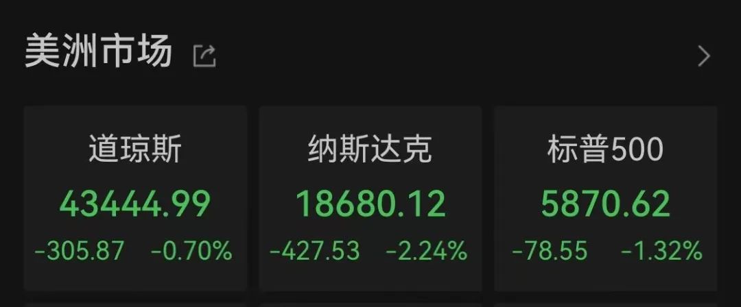 納指大跌！比特幣再度暴漲！超13萬人爆倉！