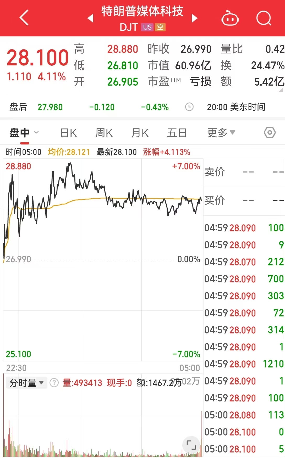 特朗普媒體科技遭主要股東清倉(cāng)式減持！啥情況？
