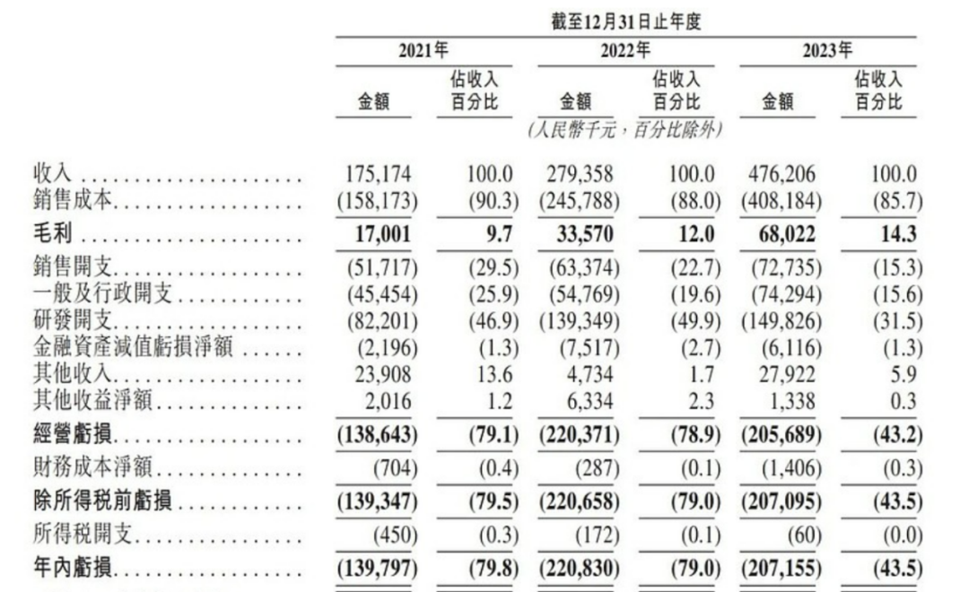 上市容易上車難，佑駕創(chuàng)新盈利壓力未減，多名股東減持套現(xiàn)