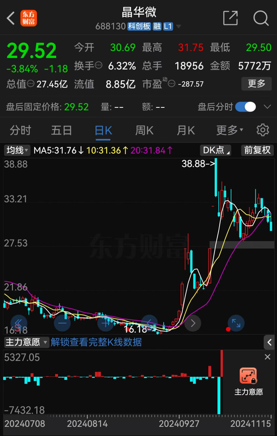 涉嫌信披違法違規(guī)！知名芯片股晶華微，被立案！
