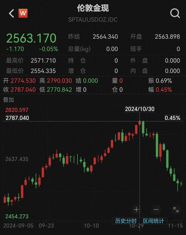 跌太猛！國(guó)際金價(jià)連跌5天！有人砸60多萬(wàn)“抄底”