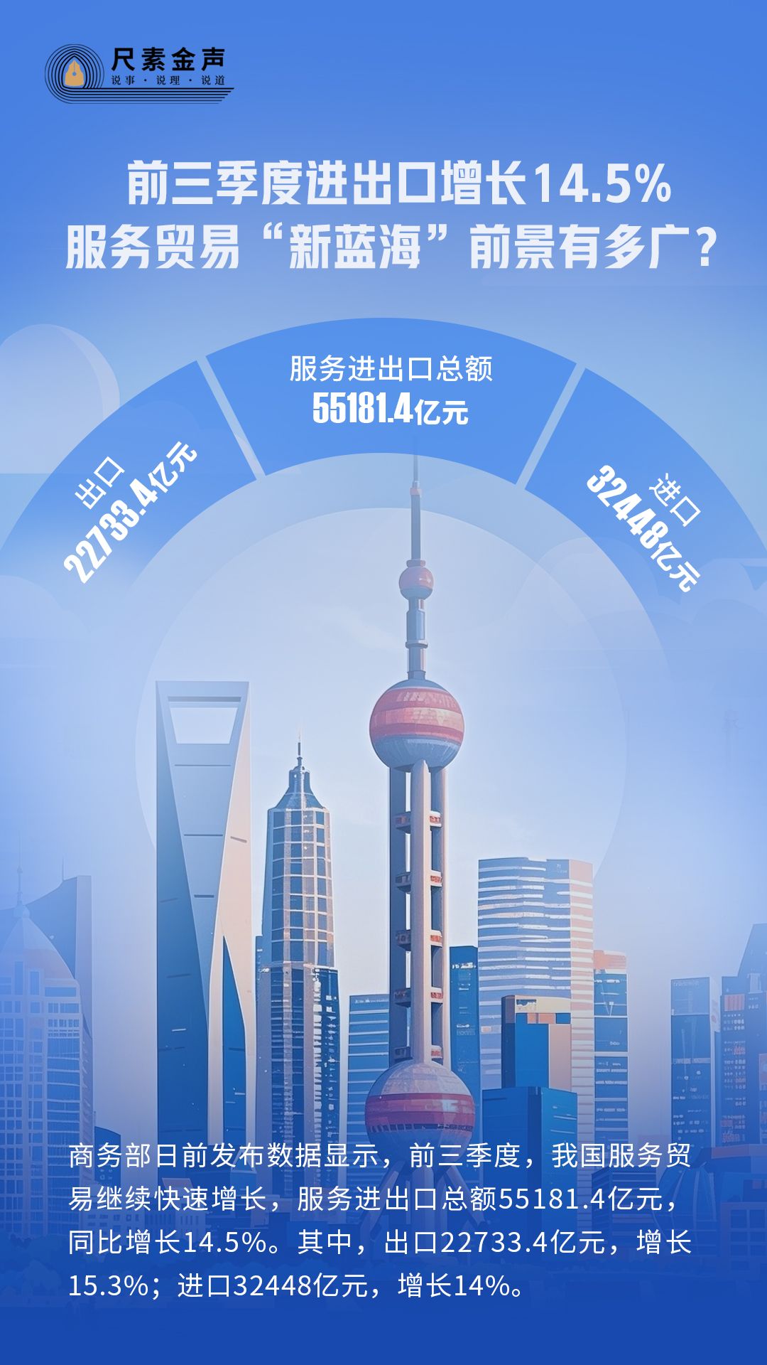 尺素金聲丨前三季度進(jìn)出口增長14.5%，服務(wù)貿(mào)易“新藍(lán)?！鼻熬坝卸鄰V？