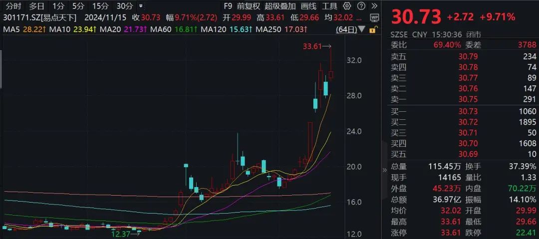 一周漲幅達47.6%！176家機構(gòu)調(diào)研這只A股