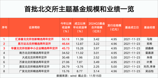 北交所主題基金 最高大賺50%！