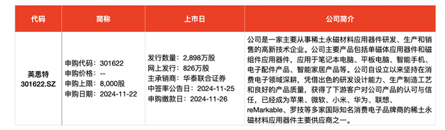 IPO周報｜本周3只新股申購，蘋果、小米、華為供應(yīng)商來了