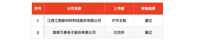 IPO周報｜本周3只新股申購，蘋果、小米、華為供應(yīng)商來了