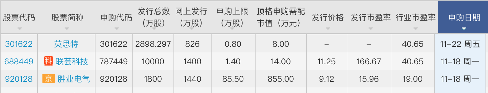 本周三只新股可申購(gòu)：聯(lián)蕓科技發(fā)行市盈率達(dá)166.67倍