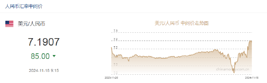 人民幣兌美元中間價報7.1907，上調(diào)85點