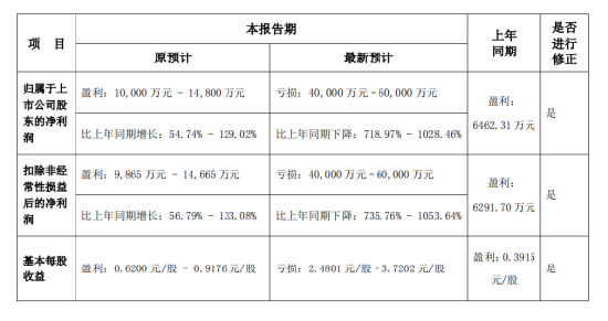 國(guó)華網(wǎng)安2021年業(yè)績(jī)預(yù)告變臉，由盈轉(zhuǎn)虧！