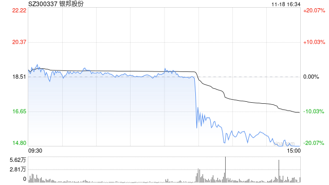 銀邦股份股價突現(xiàn)跳水 或是游資砸盤所致？
