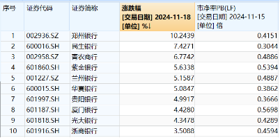 破凈股大翻身，鄭州銀行漲停！銀行ETF（512800）漲近2%逆市4連陽，多路資金競相涌入！