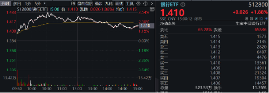 破凈股大翻身，鄭州銀行漲停！銀行ETF（512800）漲近2%逆市4連陽，多路資金競相涌入！