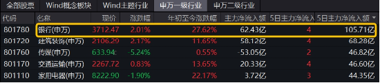 破凈股大翻身，鄭州銀行漲停！銀行ETF（512800）漲近2%逆市4連陽，多路資金競相涌入！