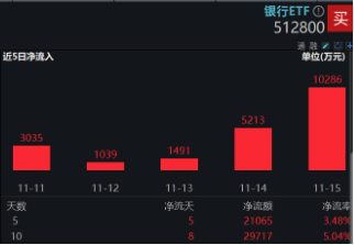 破凈股大翻身，鄭州銀行漲停！銀行ETF（512800）漲近2%逆市4連陽，多路資金競相涌入！