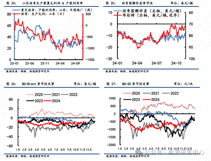 【瀝青周報(bào)】瀝青價(jià)格震蕩偏弱，煉廠供應(yīng)壓力增加