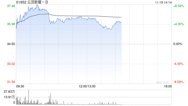 云頂新耀-B股價(jià)一度漲超8% 耐賦康在韓國獲批上市