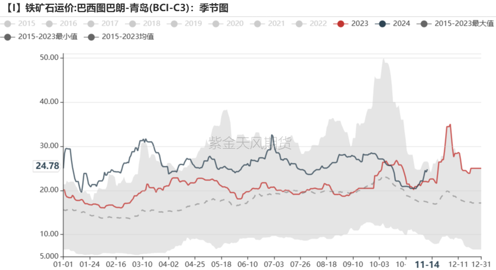 鐵礦：穩(wěn)中向好，博弈加劇