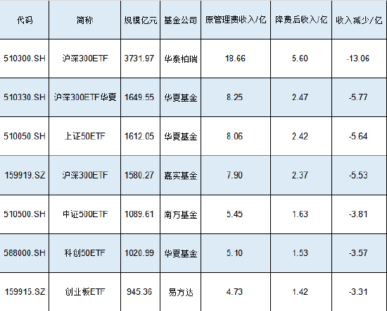 新一輪ETF降費(fèi)或?qū)⒌絹?lái)！南方基金中證500ETF規(guī)模1089億費(fèi)率0.5%，若降至0.15%這2只產(chǎn)品讓南方基金營(yíng)收降3億