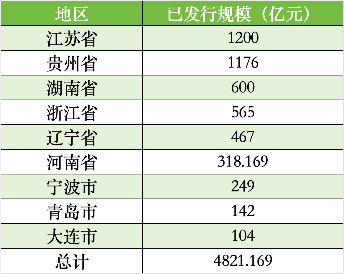 貴州、遼寧、湖南擬發(fā)行再融資專項債置換存量隱性債務(wù)，全國9地擬發(fā)行總額逾4821億