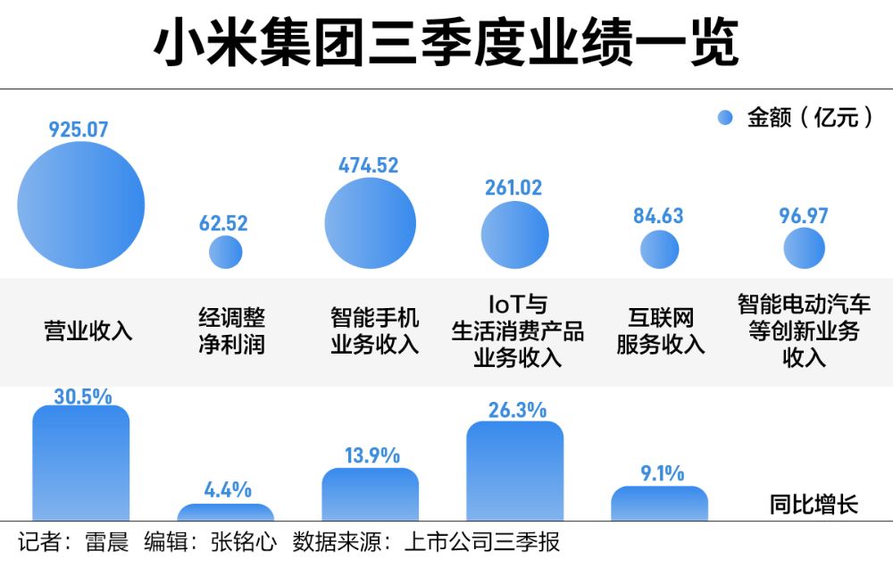 手握1516億現(xiàn)金，雷軍闊步造車