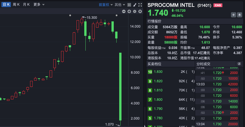 禾苗通信！被香港證監(jiān)會(huì)點(diǎn)名，股價(jià)暴跌86%！