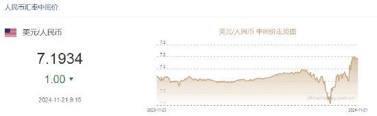 人民幣兌美元中間價(jià)報(bào)7.1934，上調(diào)1點(diǎn)