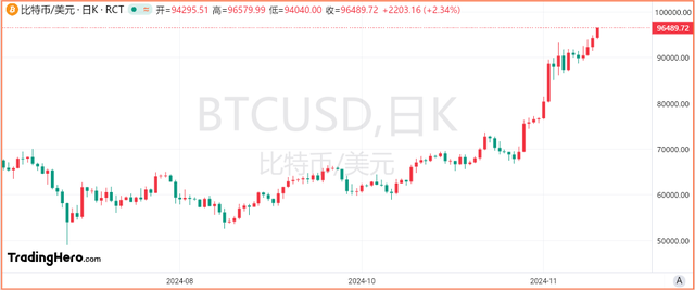 比特幣漲勢(shì)不止，逐漸向10萬(wàn)美元靠攏！