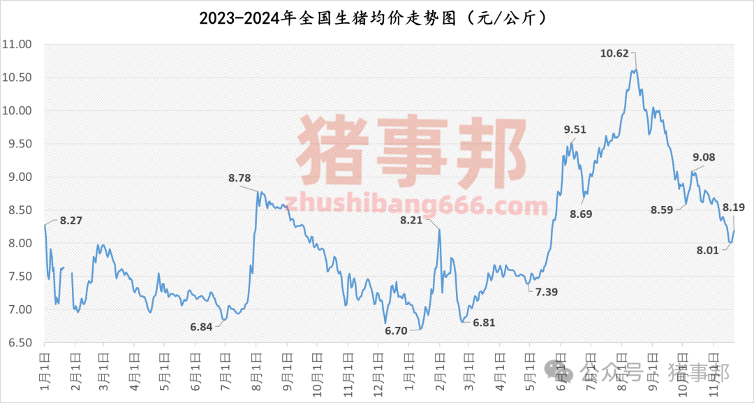 11月21日豬價匯總（繼續(xù)普漲，但情緒分化?。?></p>
<p><p style=