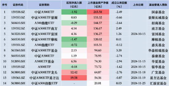 中證A500ETF摩根昨日遭凈贖回1.47億元，同類排名倒數(shù)第二！易方達(dá)、廣發(fā)、華夏凈流入額排行前三