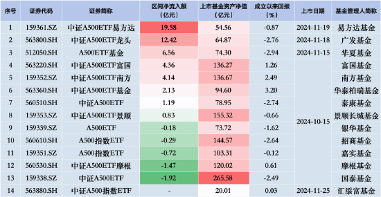 中證A500ETF摩根昨日遭凈贖回1.47億元，同類排名倒數(shù)第二！易方達(dá)、廣發(fā)、華夏凈流入額排行前三