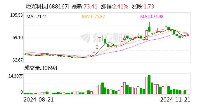 炬光科技：已獲多個光通信前沿項目需求確認及樣品訂單 應(yīng)用于400G、800G、1.6T高速光模塊