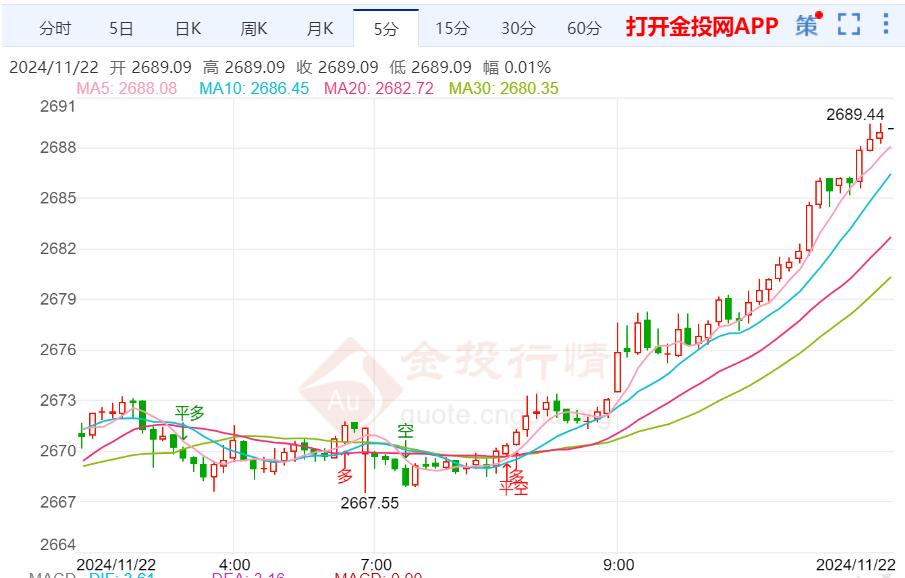 全球危機的加劇 黃金避險屬性再次凸顯