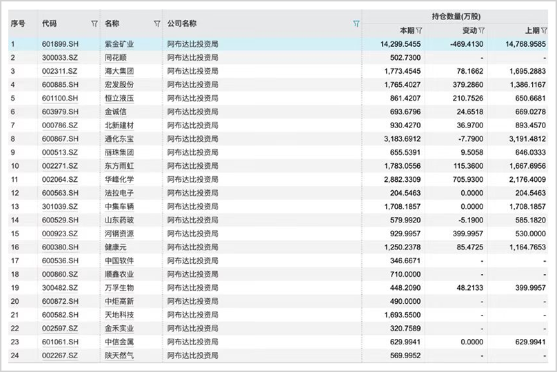 手握30萬億，最敢賭A股的外資中東資本，還在瘋狂加倉！
