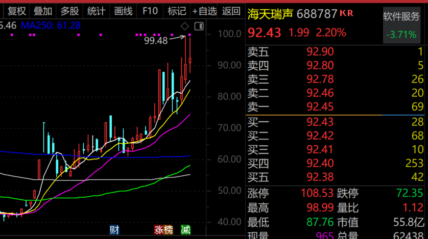 最牛AI股，歷史新高，累計大漲3065.34%！