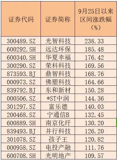 15家公司股價翻倍！重大重組概念股平均漲幅49.5%
