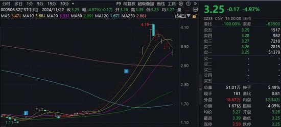 15家公司股價翻倍！重大重組概念股平均漲幅49.5%