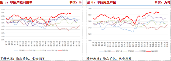 長安期貨張晨：供給利多將逐步兌現(xiàn)，甲醇仍有支撐