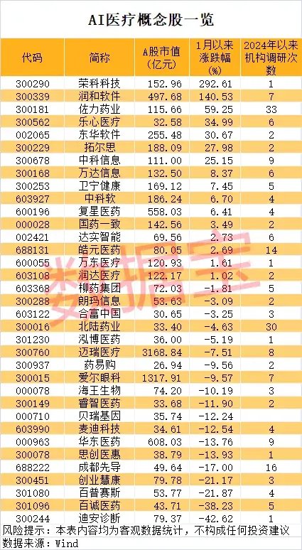一地發(fā)現(xiàn)超40條金礦脈，這只黃金股躺贏？公司最新回應(yīng)！AI醫(yī)療有新利好