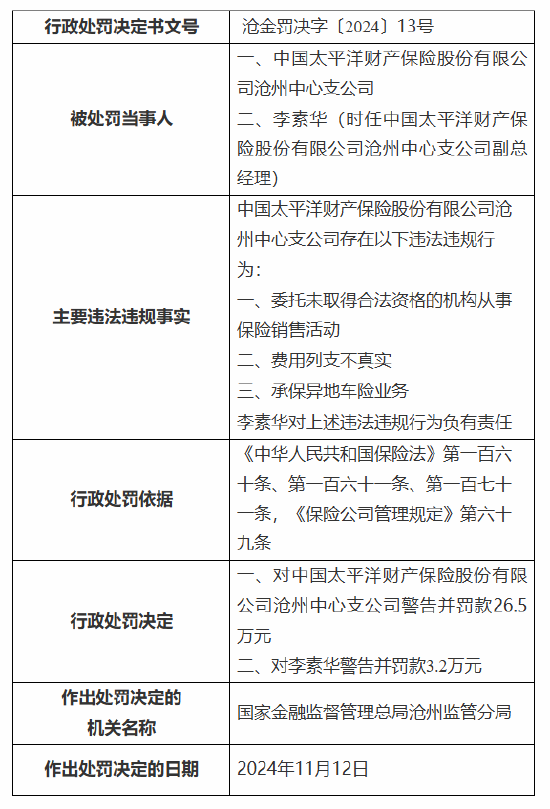 太保產(chǎn)險滄州中心支公司被罰26.5萬元：因委托未取得合法資格的機構(gòu)從事保險銷售活動等三項違法違規(guī)行為