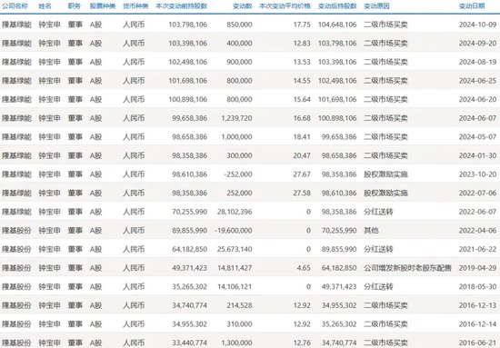 光伏巨頭董事長，剛剛增持完1億元，還要再增持1億元！