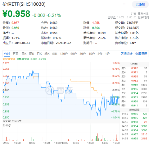 再提央國企市值管理！高股息震蕩回落，價(jià)值ETF（510030）抱憾收綠！機(jī)構(gòu)：市場短期波動(dòng)不改中長期趨勢