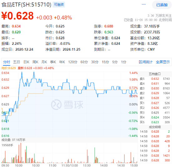 吃喝板塊逆市上揚，食品ETF（515710）盤中上探1.44%！機構(gòu)：2025年食飲行業(yè)或?qū)⑥D(zhuǎn)入復(fù)蘇階段