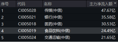 吃喝板塊逆市上揚，食品ETF（515710）盤中上探1.44%！機構(gòu)：2025年食飲行業(yè)或?qū)⑥D(zhuǎn)入復(fù)蘇階段